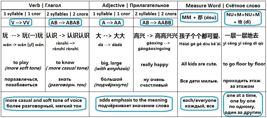 В китайском есть времена. Времена в китайском языке таблица. Порядок построения предложения в китайском языке. Построение предложений в китайском языке схема. Части речи в китайском языке.