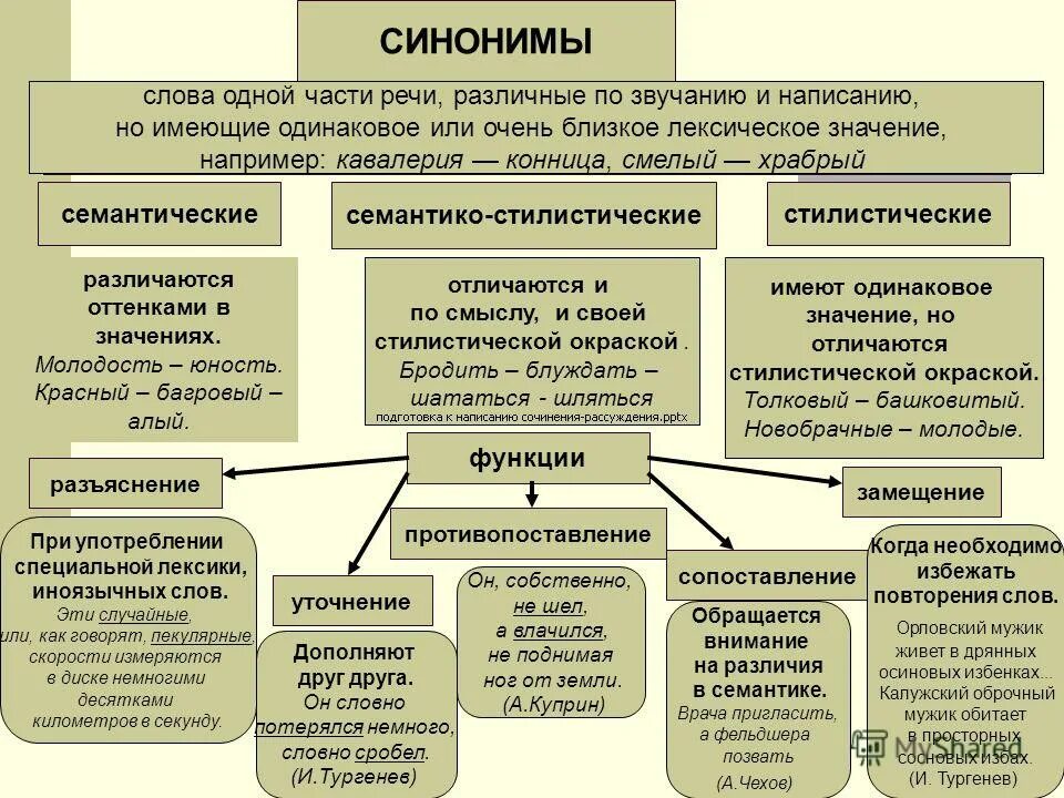 Типы синонимов. Виды синонимов таблица. Семантический Тип синонимов. Семантические и стилистические различия. Организация деятельности синоним