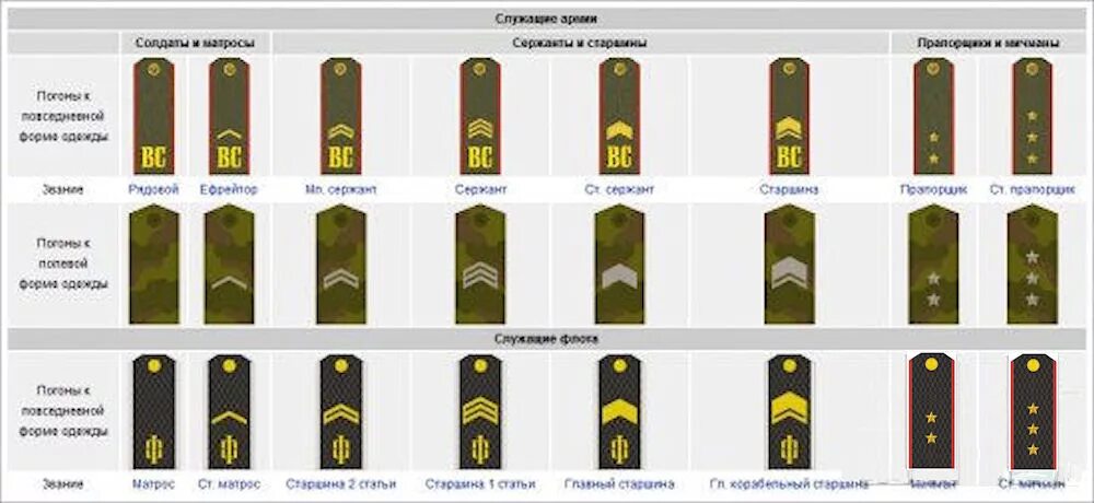 Rank ru. Лычки старшего сержанта и старшины. Погоны младшего сержанта Российской армии. Воинские звания вс РФ погоны. Три лычки на погонах звание в армии.