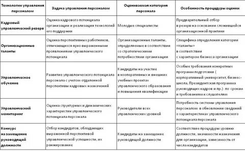 Оценка управленческого потенциала