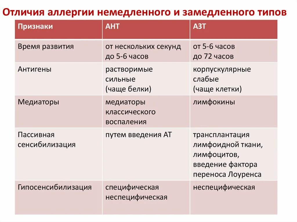 Аллергические реакции немедленного и замедленного типа. Аллергические реакции немедленного типа и замедленного типа. Аллергия реакция немедленного и замедленного типа. Отличия аллергических реакций немедленного и замедленного типа. Аллергия типы реакций