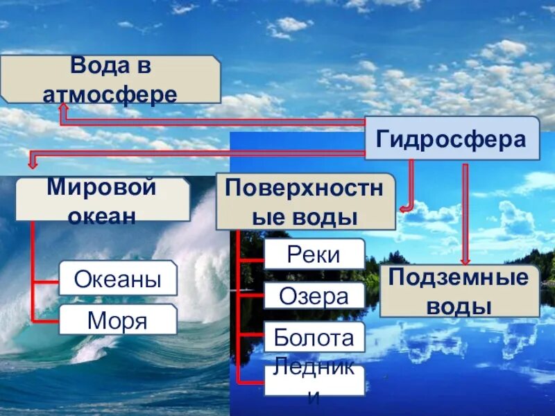 Тест по географии 6 класс океаны. Состав гидросферы мировой океан. Гидросфера 6 класс география. Что такое гидросфера в географии. Гидросфера тема по географии.