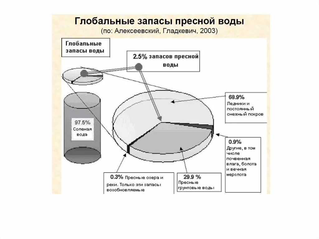 Запасы питьевой воды на корабле. Мировые запасы пресной воды. Запасы пресной воды в Германии. Крупнейшие запасы пресной воды в России. Мировой запас пресной воды в мире.