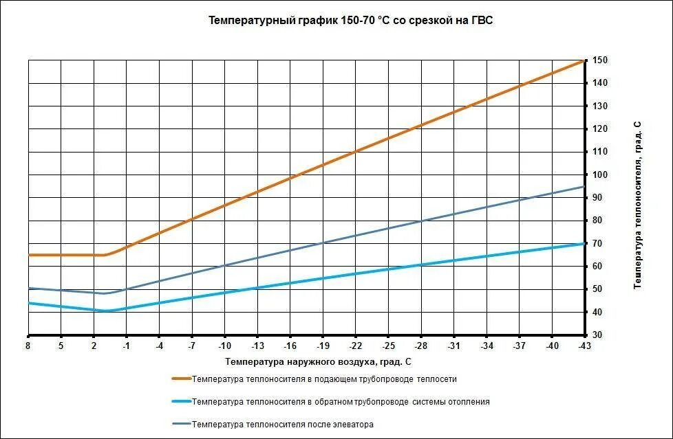 Температура батарей от температуры воздуха. Температурный график 150-70 для системы отопления. Температурный график 150 для системы отопления. График температурного режима теплоносителя. Температурный график теплосети 150/70.