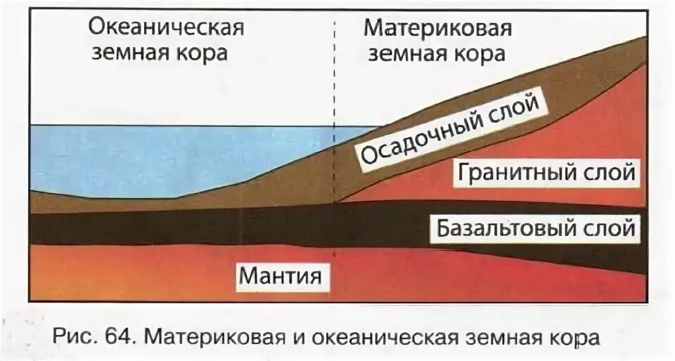 Отличие материковой коры от океанической