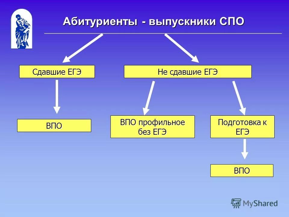 Среднее образование в россии. Егэ для спо. Спо сдача егэ. Подача заявления на егэ. Ограничения возраста при сдаче егэ.