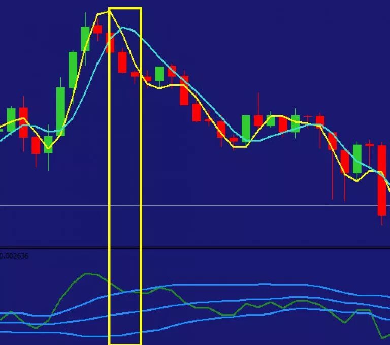 Скользящая средняя MACD. Торговая система. Стратегии форекс для 5 минутного Графика. Бинарные опционы таймфрейм.