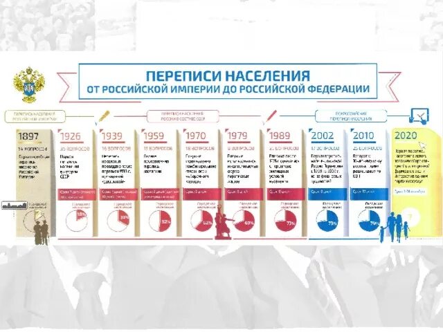 Какие результаты переписи. Переписи населения в российской федерации.. история переписи населения в россии. перепись населения история инфографика. 1. история проведения переписей населения в россии..