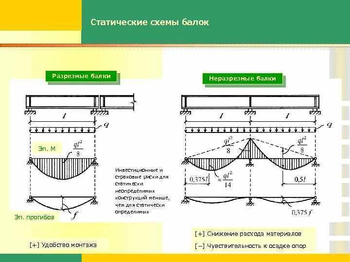 Прогиб балки на двух опорах. Расчетная схема многопролетной неразрезной балки. расчетная схема многопролетной балки. формула момент неразрезной балки. неразрезная балка опорные реакции.