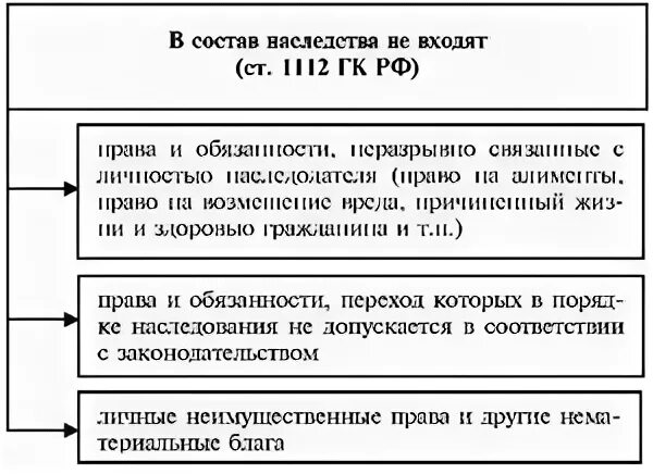 Состав наследственной массы. Состав наследства. Состав наследства схема. Какие правомочия входят в состав наследства. В состав наследства входит (входят).