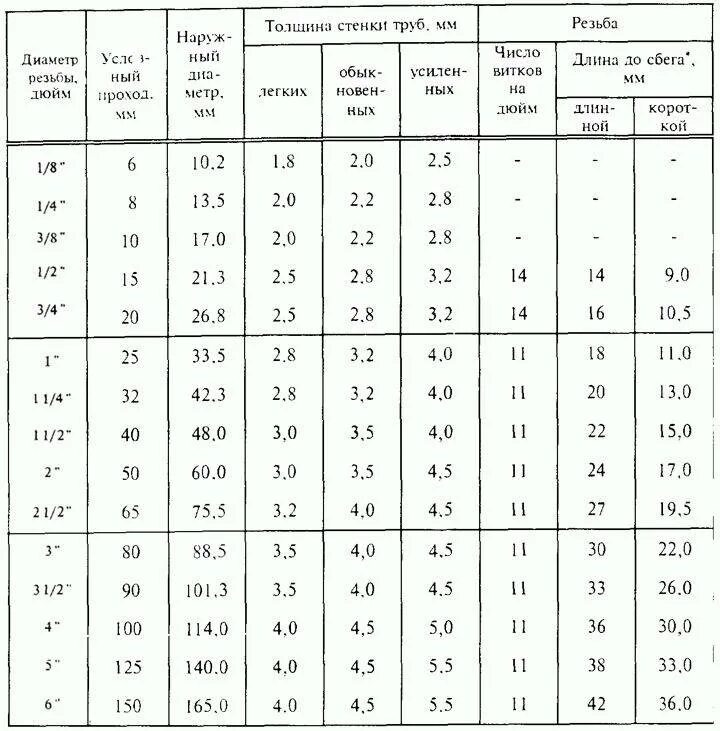 Трубы металл диаметры таблица. Стандартный наружный диаметр трубопровода. Труба стальная водогазопроводная ду25 наружный диаметр. Стандартные трубы. Труба ду 200 наружный диаметр.