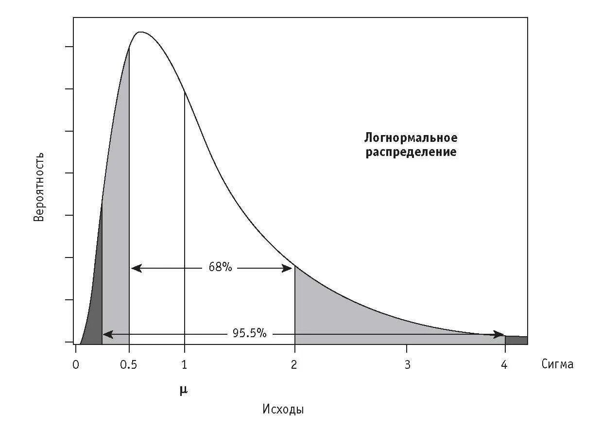 Распределение м. Функция распределения логнормального распределения. логнормальное распределение стандартное отклонение. плотность логнормального распределения. логарифмически нормальное распределение график.