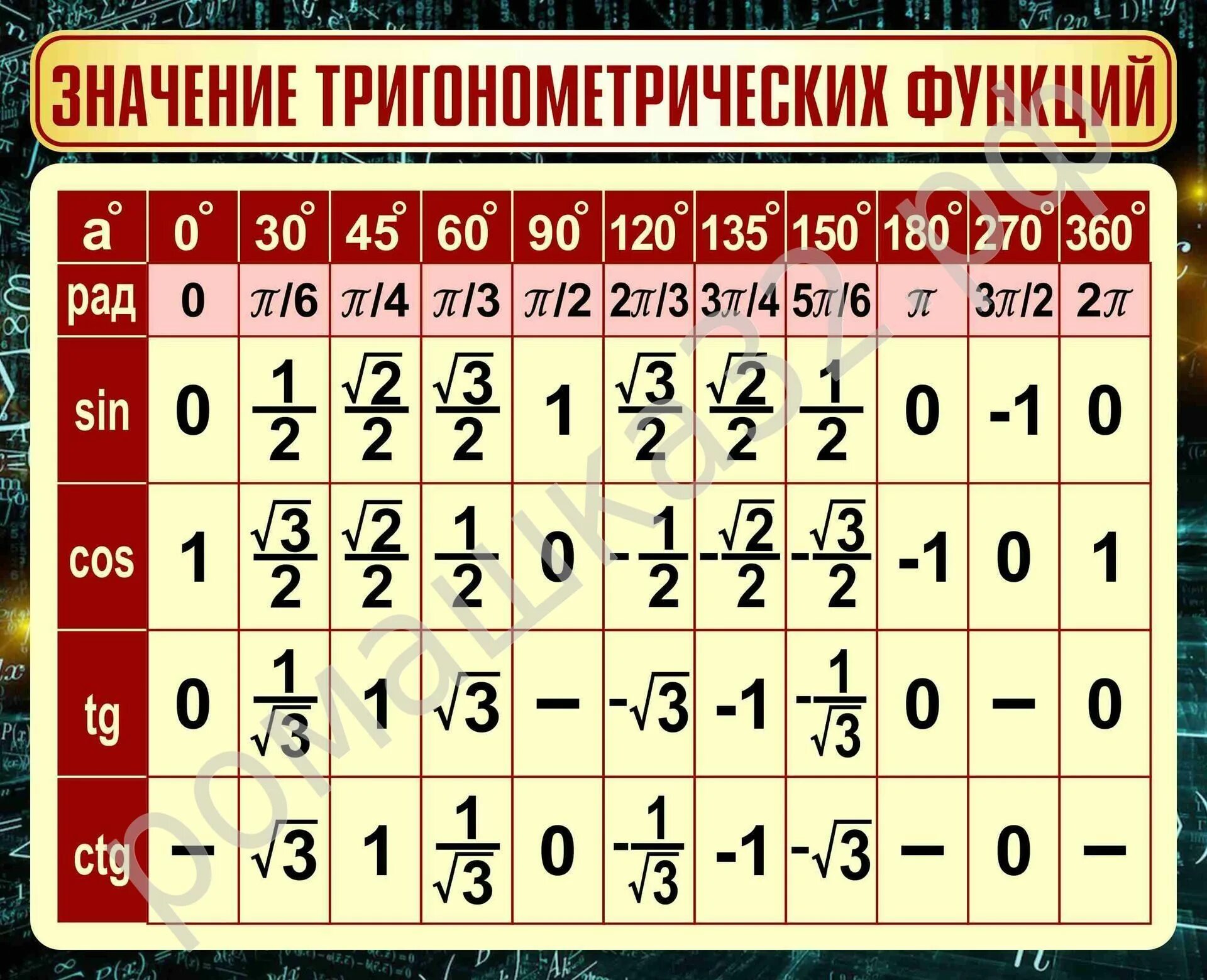 Основные значения тригонометрических функций. Значения тригонометрических функций. таблица тригонометрических функций. тригонометрия таблица значений. таблица тригонометрических значений.