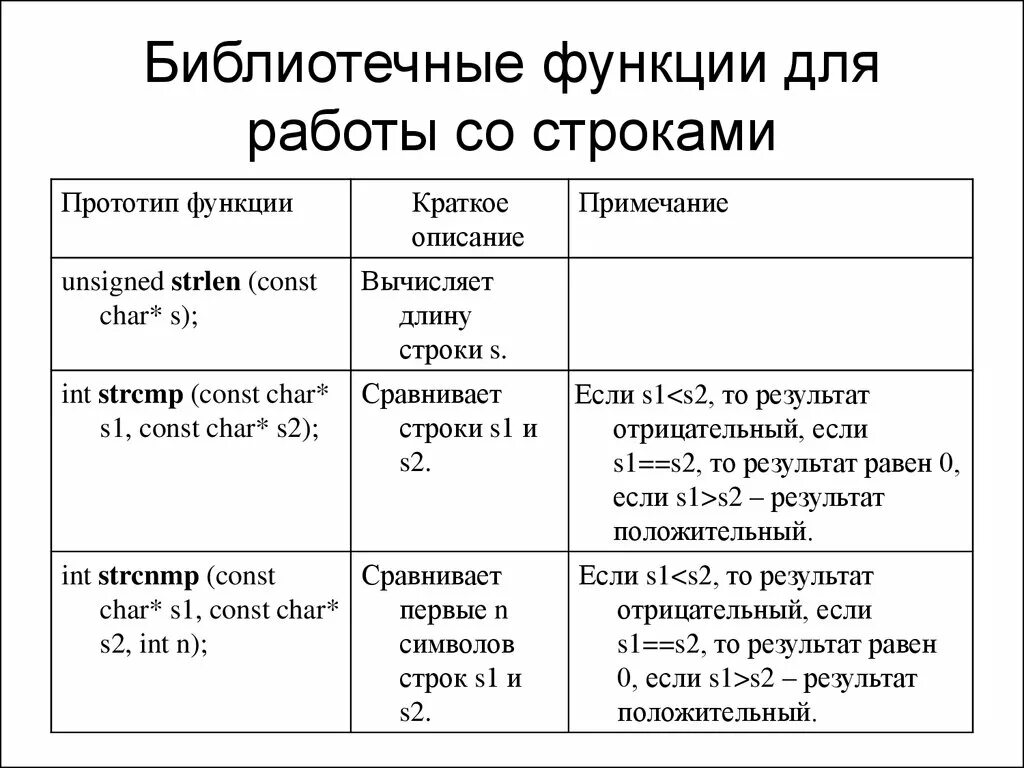 Функции для работы со строками. Прототипы библиотечных функций. библиотечные функции. библиотечные функции работы со строками с++. библиотечные функции в си.