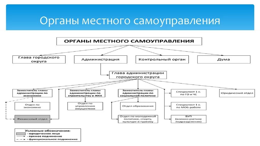 Какую функцию выполняет местное самоуправление. Структура органов местного самоуправления схема. Структура органов МСУ В России. Схема местного самоуправления в РФ. Схема органов местного самоуправления городского округа.