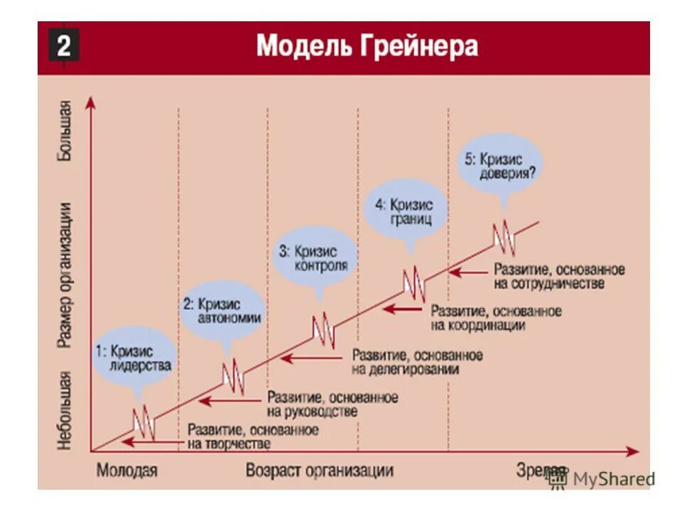 модель жизненного цикла организации л грейнера. грейнера. этапы жизненного цикла организации по л. модель организационного развития лэрри грейнера. модели кризиса.
