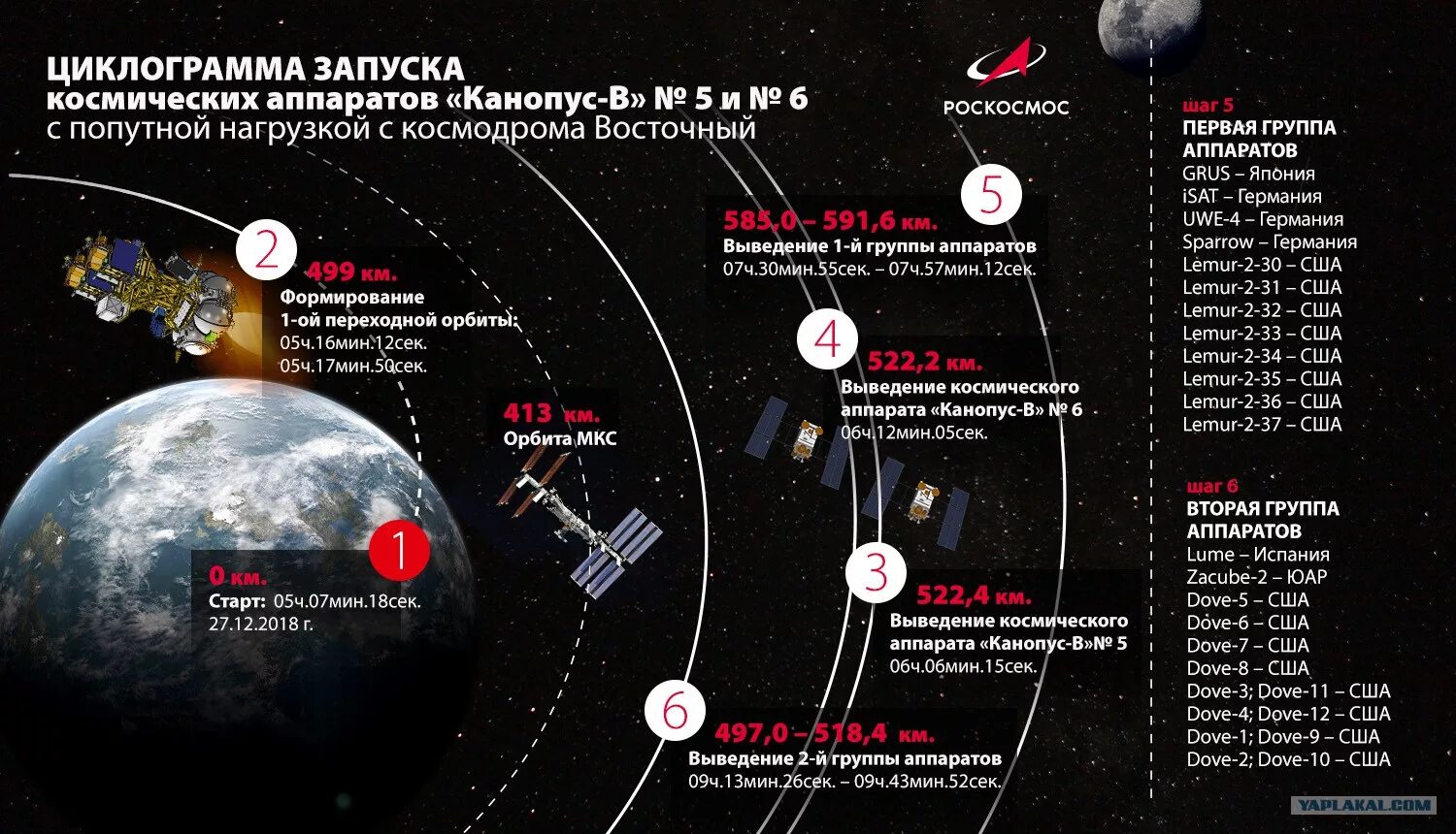 Выведение на орбиту спутника схема. Запуск спутников на орбиту. Выведение на орбиту космического аппарата. Схема космического аппарата "Канопус-в". Место откуда запускают космические корабли