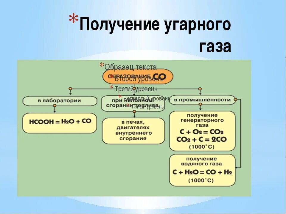 Как из углерода получить УГАРНЫЙ ГАЗ. Как из угарного газа получить углерод. Получение угарного газа в лаборатории. Получение оксида углерода угарного газа. Углерод и угарный газ реакция