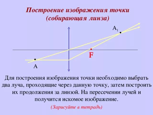 Постройте изображение точки а в собирающей линзе