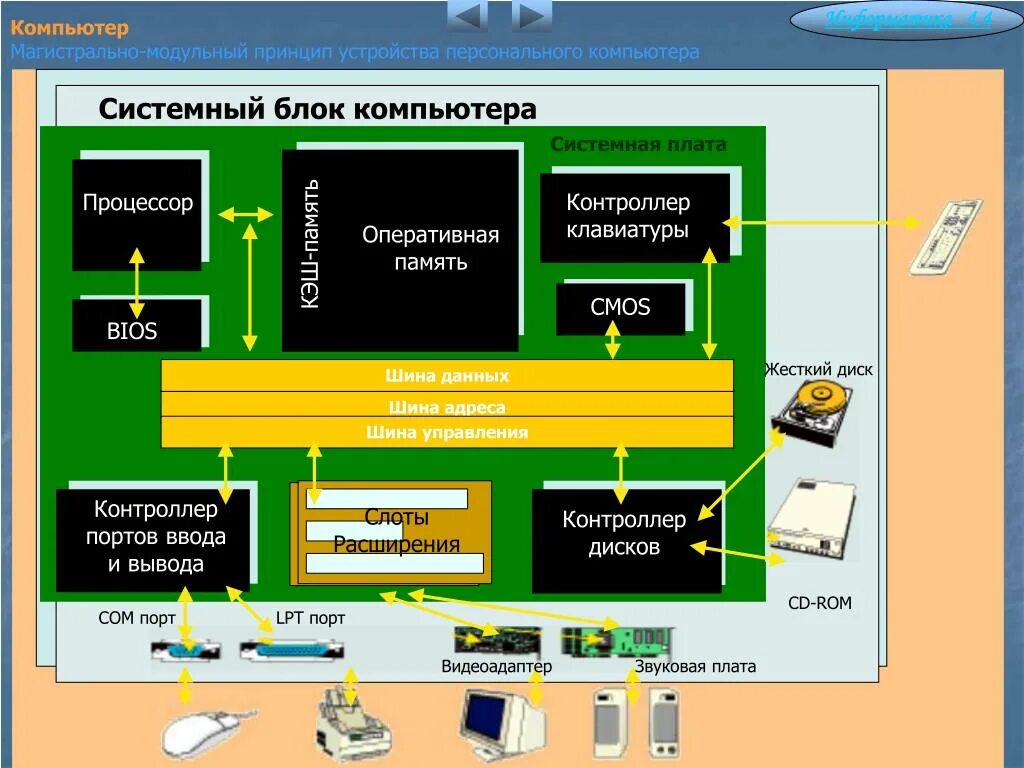 Системная плата процессор память. Магистрально-модульный принцип устройства компьютера схема. Магистрально-модульное устройство ПК схема. Схема магистраль процессор. Схема магистрально-модульный принцип.