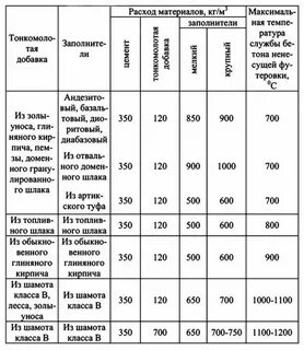Жаропрочный бетон