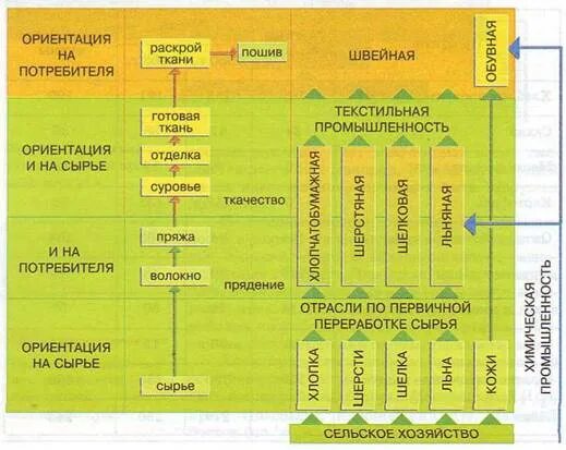 Текстильная фактор размещения. Факторы размещения предприятий пищевой и легкой промышленности. Факторы размещения пищевой промышленности таблица. Факторы размещения пищевой промышленности. Факторы размещения отраслей пищевой промышленности.