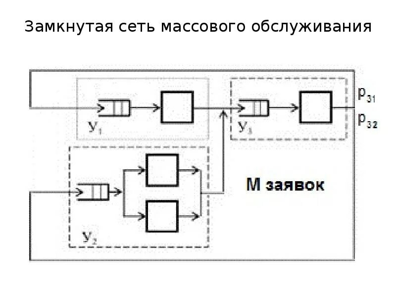 Замкнутая система массового обслуживания. Замкнутые системы массового обслуживания это. Многоканальная замкнутая система массового обслуживания. Замкнутая сеть. Смо 4