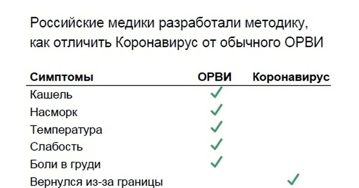 Как отличить кашель. Как отличить коронавирус от ОРВИ. Как отличить ковид от ОРВИ 2022. Как отличить Омикрон от ОРВИ. Как отличить ковид кашель и температуру.