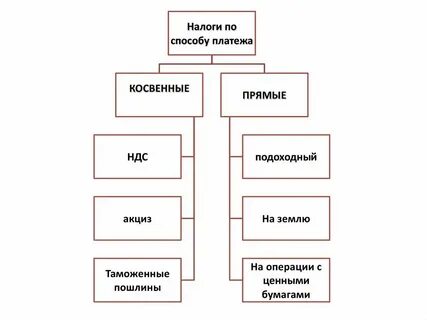 Прямым налогом является налог акциз