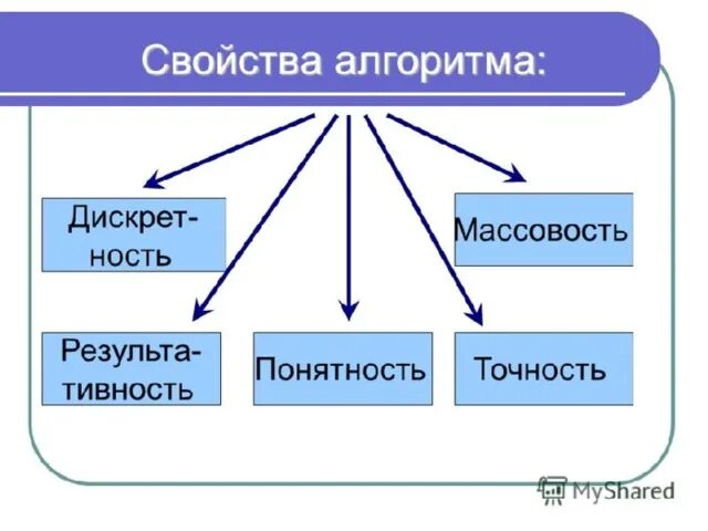 Свойством алгоритма является