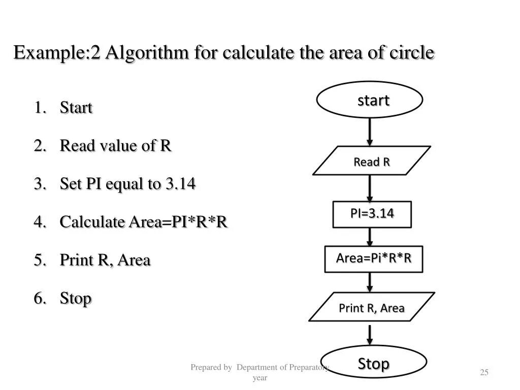 E algorithm