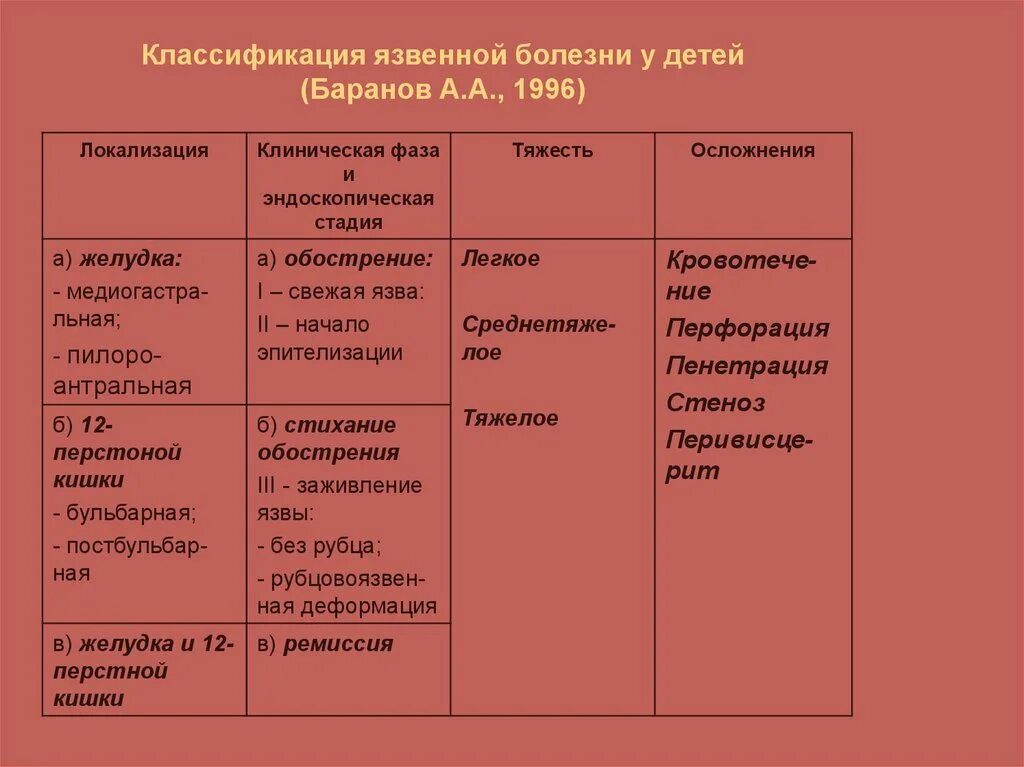 Заболевания желудка у детей. Классификация язвенной болезни у детей. Язвенная болезнь желудка у детей классификация. Классификация хронического гастродуоденита у детей. Хронический гастродуоденит у детей классификация.