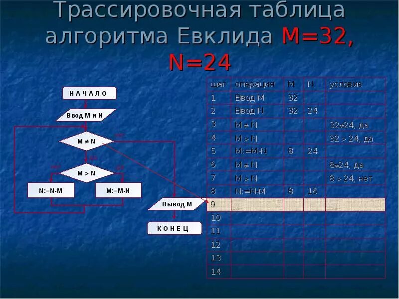 Пример табличного алгоритма. Пример табличного алгоритма