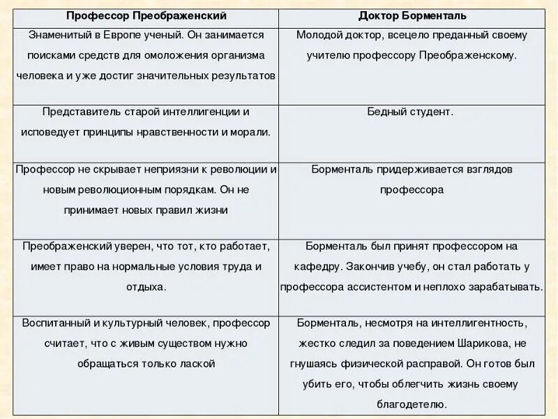 Как воспитывали шарикова. Характеристика героев Собачье сердце. Характеристика Преображенского. Собачье сердце профессор Преображенский характеристика героя. Таблица героев Собачье сердце.