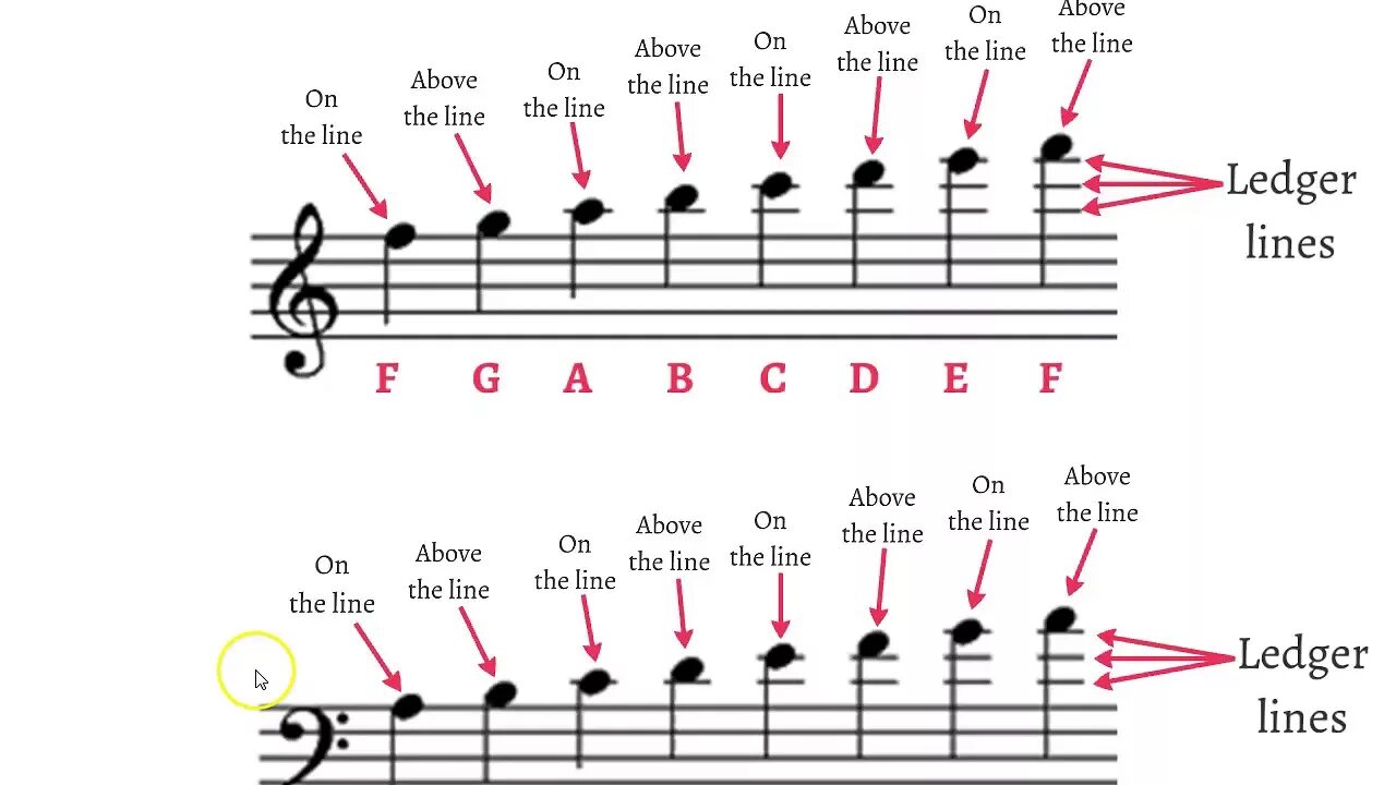 Note names. Musical notes names. how to read piano notes. notes in music. notes on sheet.