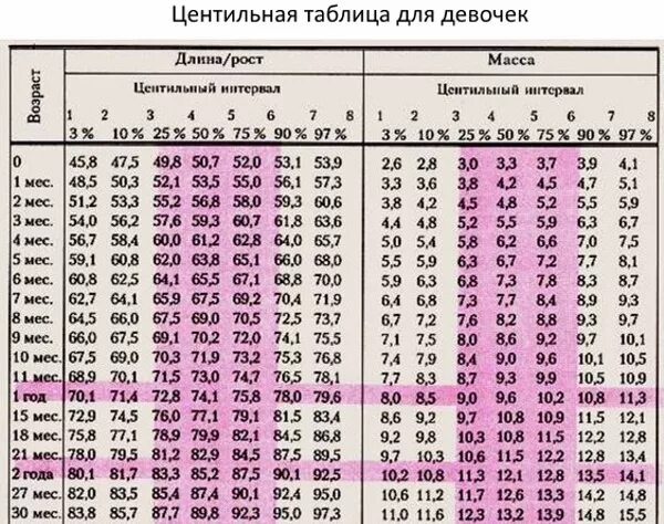 Таблица развития ребенка центильная таблица. Центильная таблица роста и веса подростков. Центильная таблица для девочек рост. Оценка физического развития ребенка по центильным таблицам. Рост и вес 1 ребенку