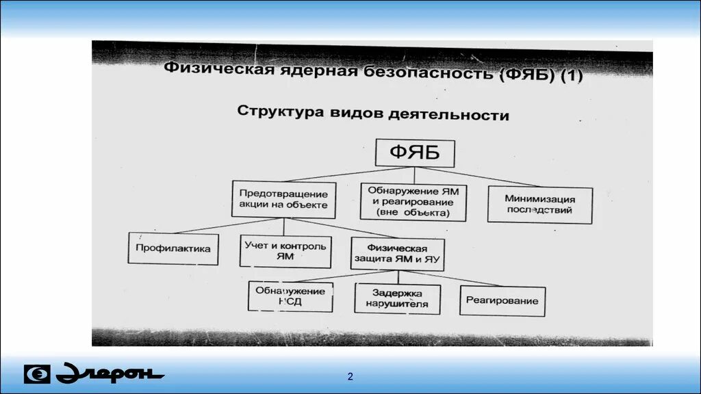 Состояние физической защиты. Структура системы физической защиты. Структурная схема физической защиты объекта. Физическая защита объекта это. Физическая ядерная безопасность.