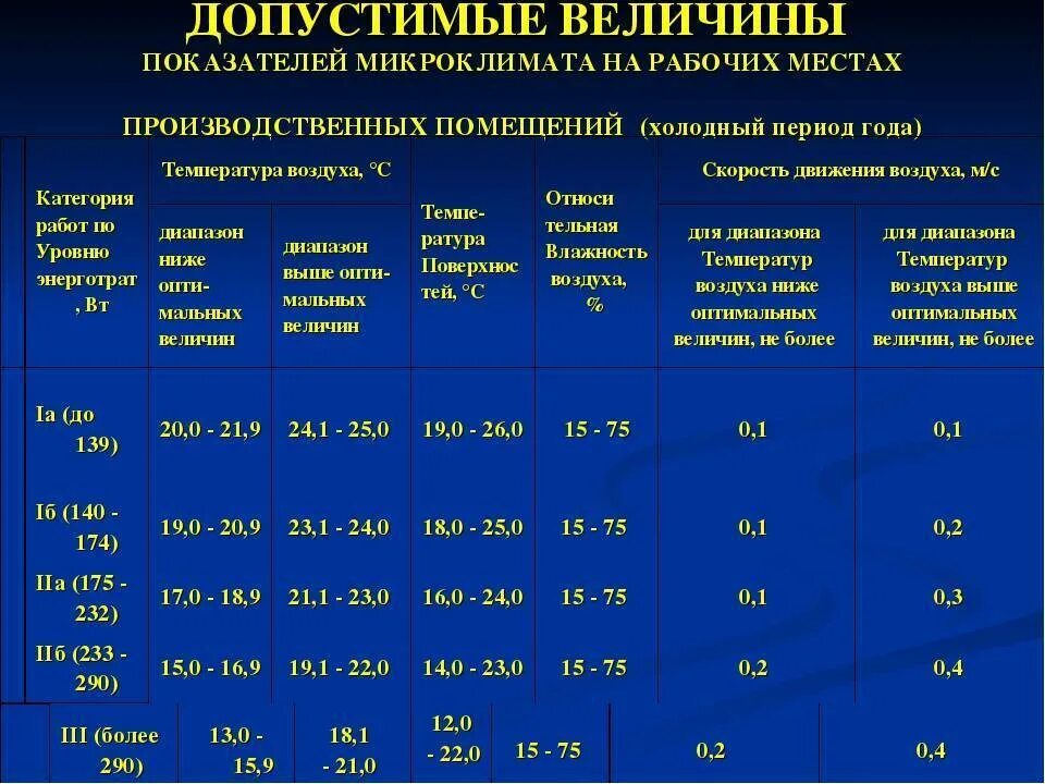 Гигиенические нормы воздуха. Нормы микроклимата на рабочем месте. Оптимальные параметры микроклимата больничных помещений. Санитарные нормы параметров микроклимата в рабочих зонах.. Параметры микроклимата производственных помещений.