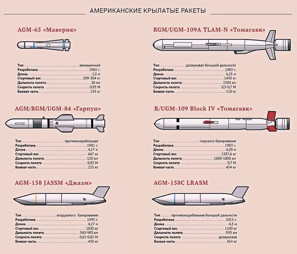 Крылатые ракеты производство. Крылатая ракета AGM 86 чертеж. ТТХ крылатых ракет. Калибр Крылатая ракета 3м-54э. AGM-158 JASSM ракета Компоновочная схема.