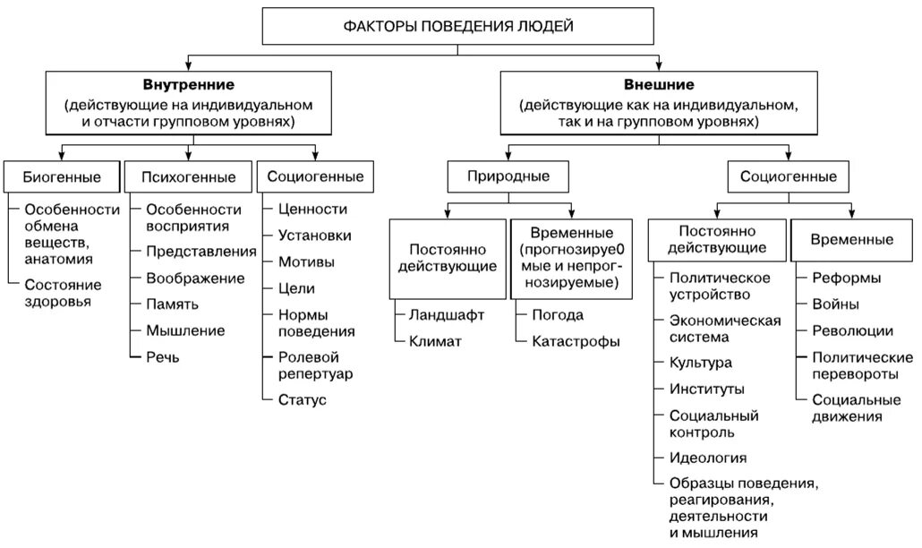 Деструктивное поведение факторы внешней природной среды. Деструктивное поведение факторы внешней природной среды