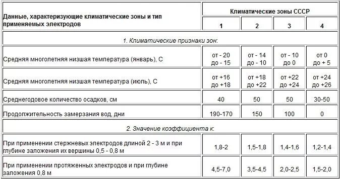 Климатический коэффициент для горизонтальных электродов. Климатическая зона для расчета заземления. Сопротивление грунта для расчета заземления таблица. Сопротивление контура заземления нормы. Программа расчета сопротивления контура заземления.