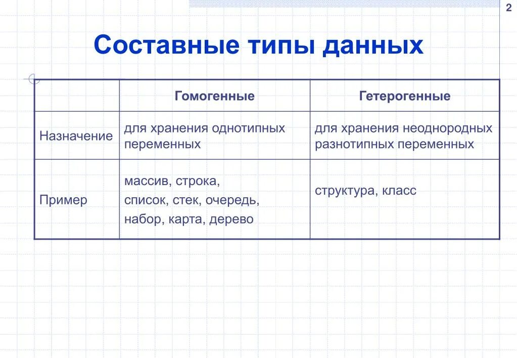 Примеры составных данных