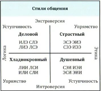 Понятие стилей общения
