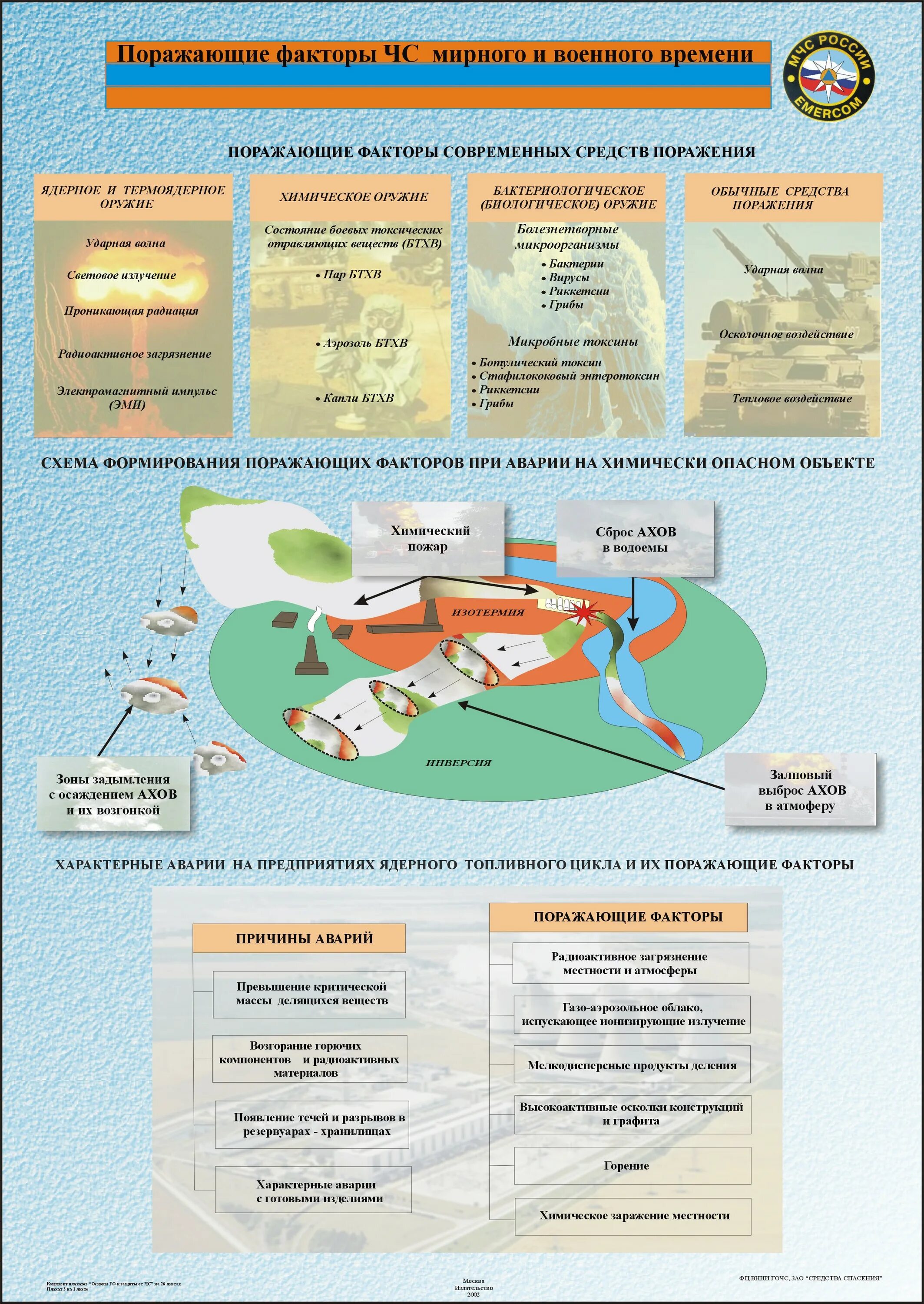 Конструкция средств поражения. Чрезвычайные ситуации мирного и военного времени. Поражающие факторы ЧС. Поражающие факторы чрезвычайных ситуаций военного времени. Поражающие факторы ЧС мирного времени.