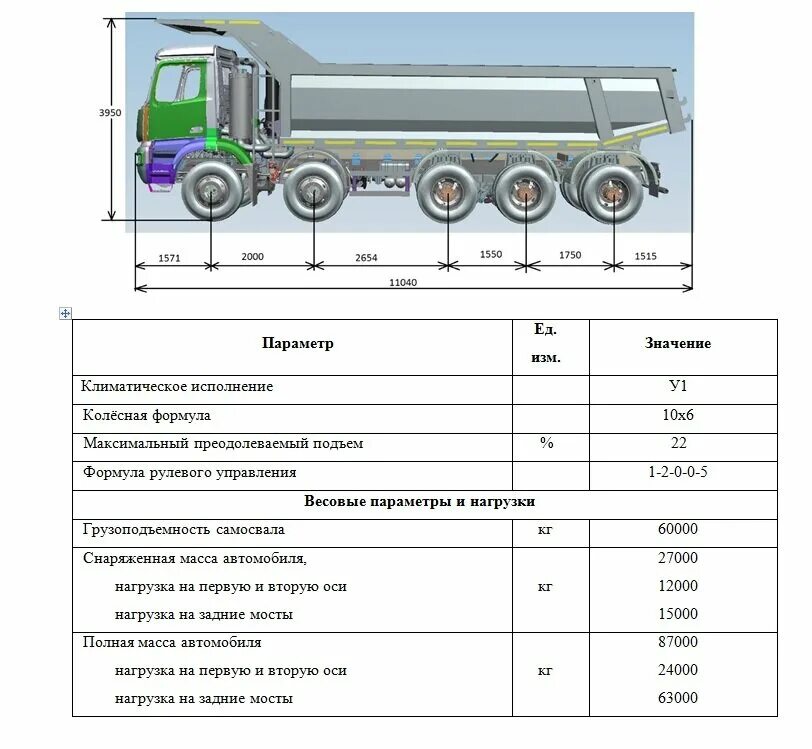 ТТХ КАМАЗ 65115 самосвал. КАМАЗ 65115 самосвал объем кузова м3 таблица. КАМАЗ самосвал грузоподъемность 60 тонн. КАМАЗ 3 осный самосвал нагрузка на ось.