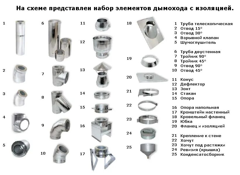 Комплектующие для сэндвича. Сэндвич дымоход из нержавеющей стали комплектующие. сэндвич трубы и комплектующие чертеж. комплектующие для сэндвич труб для дымохода. элементы дымохода сэндвич.
