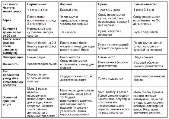 Степень повреждения волос таблица. Как определить степень повреждения волос. 5 Степень повреждения волос. Типы волос таблица.