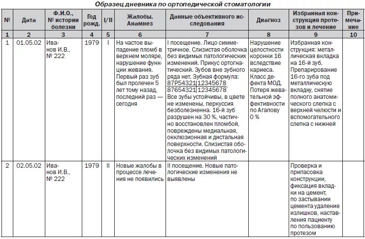 Заполненный дневник практики хирургия. Дневник практики помощник стоматолога ортопеда. Заполнение дневника ортопедическая стоматология. Дневник по практике врача стоматолога ортопеда. Дневник по практике терапевтическая стоматология.