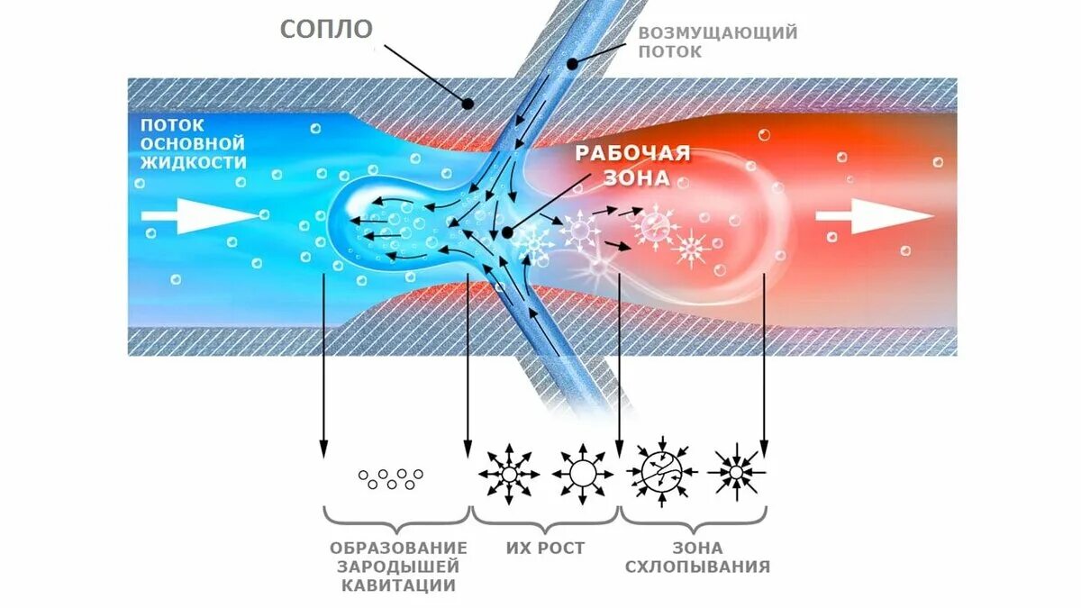 В какую сторону поток воздуха. Кавитационный теплогенератор схема. Кавитация жидкости в трубопроводе. Кавитационный насос схема.