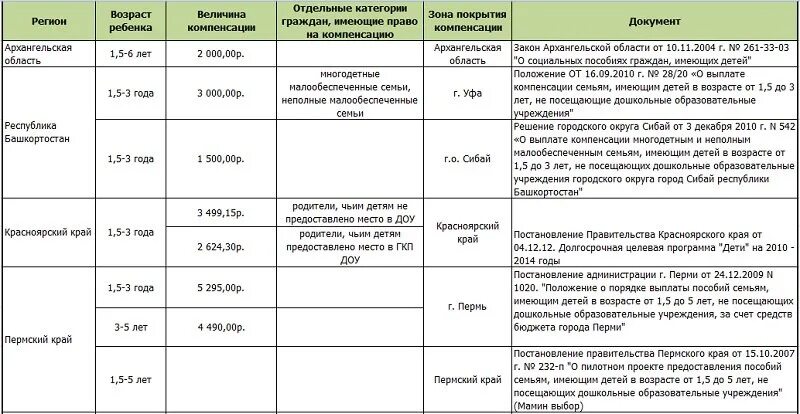 Размер компенсации за детский сад. Компенсация в садике за второго ребенка. Компенсация за детский сад на второго ребенка. Компенсация за сад на второго ребенка.